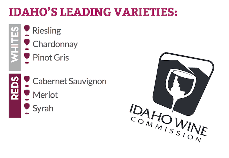 There are 35 different types of wine varietals grown in Idaho with the leading varietals being Riesling, Chardonnay, Pinot Gris, Cabernet Sauvignon, Merlot and Syrah. Click over for more fun facts about the Idaho wine region. 