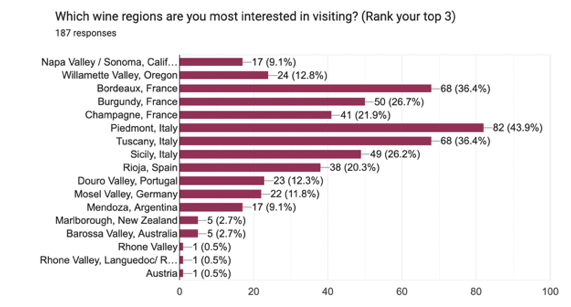wine regions people want to visit, carpe travel survey 2025