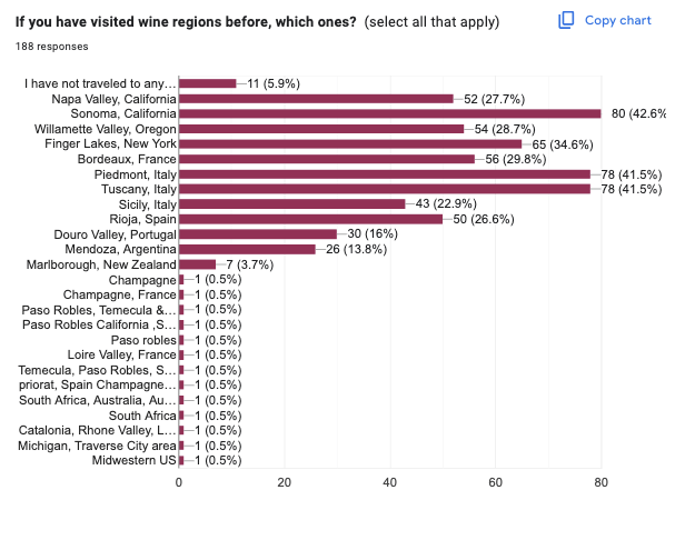 Carpe Travel Wine Survey 2025